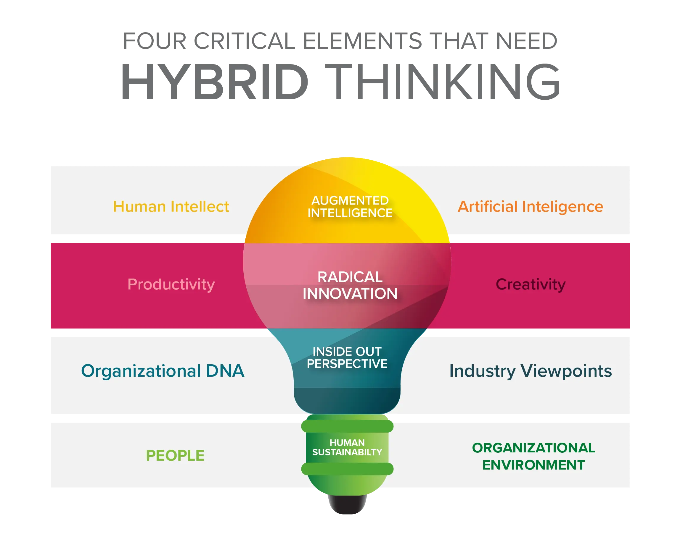 PDR - Hybrid Thinking for Radical Innovation